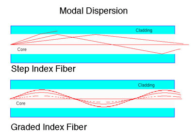 Modal dispersion chart